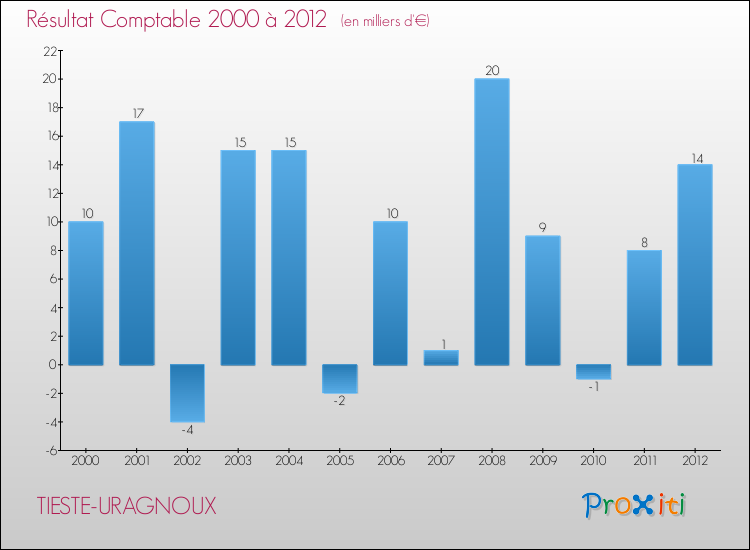 Evolution du résultat comptable pour la commune de TIESTE-URAGNOUX de 2000 à 2012 Evolution du résultat comptable pour TIESTE-URAGNOUX de 2000 à 2012
