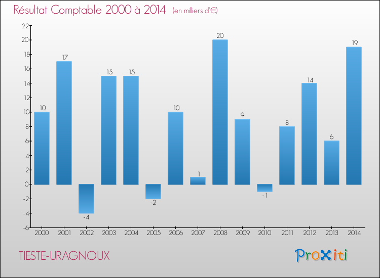 Evolution du résultat comptable pour la commune de TIESTE-URAGNOUX de 2000 à 2014 Evolution du résultat comptable pour TIESTE-URAGNOUX de 2000 à 2014