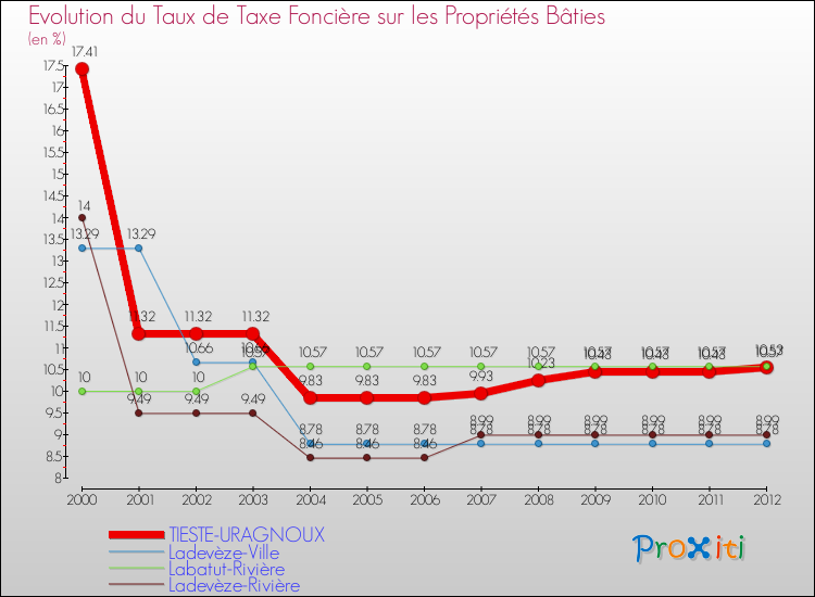 Evolution du taux de la taxe foncière sur le bati pour TIESTE-URAGNOUX et les communes proches de 2000 à 2012 Comparaison des taux de taxe foncière sur le bati pour TIESTE-URAGNOUX et les communes voisines de 2000 à 2012