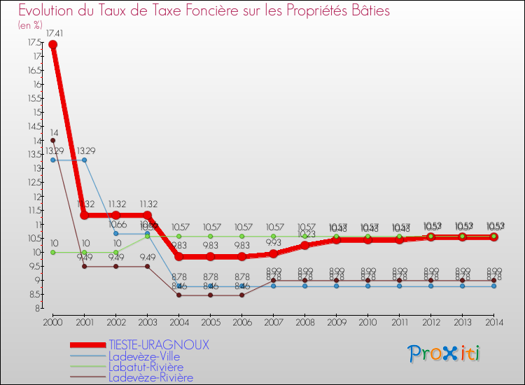 Evolution du taux de la taxe foncière sur le bati pour TIESTE-URAGNOUX et les communes proches de 2000 à 2014 Comparaison des taux de taxe foncière sur le bati pour TIESTE-URAGNOUX et les communes voisines de 2000 à 2014