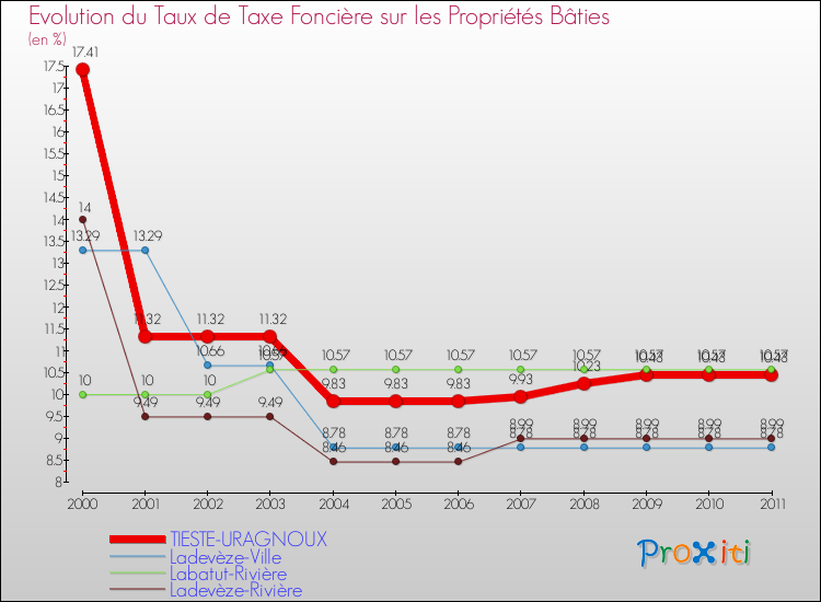 Evolution du taux de la taxe foncière sur le bati pour TIESTE-URAGNOUX et les communes proches Comparaison des taux de taxe foncière sur le bati pour TIESTE-URAGNOUX et les communes voisines