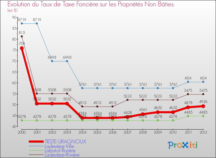 Evolution du taux de la taxe foncière sur les immeubles et terrains non batis pour TIESTE-URAGNOUX et les communes proches de 2000 à 2012 Comparaison des taux de la taxe foncière sur les immeubles et terrains non batis pour TIESTE-URAGNOUX et les communes voisines de 2000 à 2012