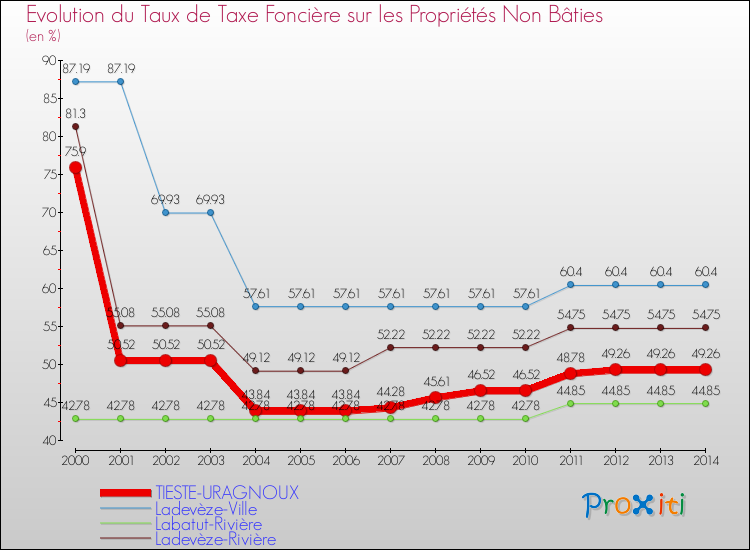 Evolution du taux de la taxe foncière sur les immeubles et terrains non batis pour TIESTE-URAGNOUX et les communes proches de 2000 à 2014 Comparaison des taux de la taxe foncière sur les immeubles et terrains non batis pour TIESTE-URAGNOUX et les communes voisines de 2000 à 2014
