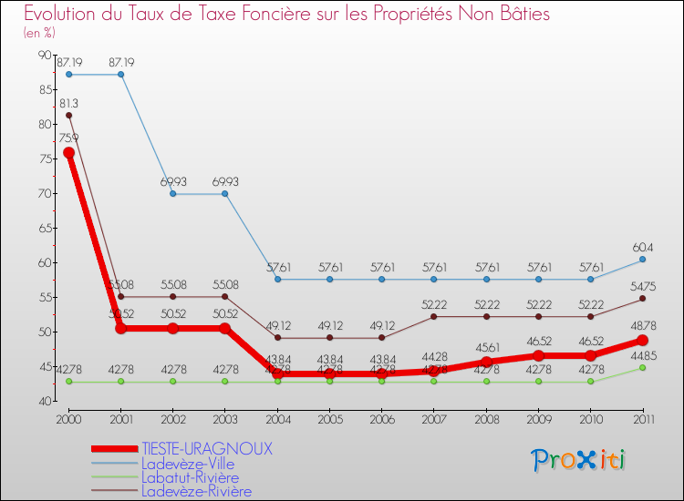 Evolution du taux de la taxe foncière sur les immeubles et terrains non batis pour TIESTE-URAGNOUX et les communes proches Comparaison des taux de la taxe foncière sur les immeubles et terrains non batis pour TIESTE-URAGNOUX et les communes voisines