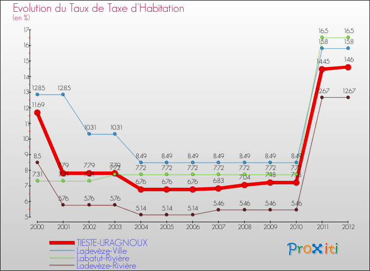 Evolution du taux de la taxe d'habitation pour TIESTE-URAGNOUX et les communes proches Comparaison des taux de la taxe d'habitation pour TIESTE-URAGNOUX et les communes voisines