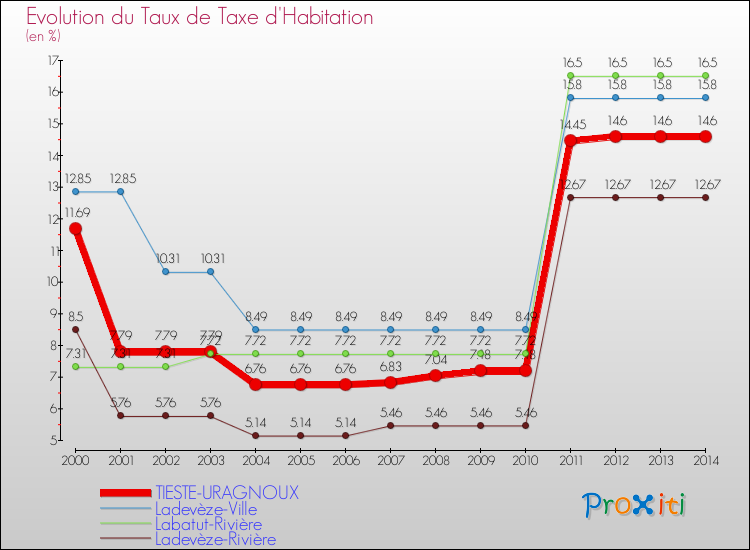 Evolution du taux de la taxe d'habitation pour TIESTE-URAGNOUX et les communes proches de 2000 à 2014 Comparaison des taux de la taxe d'habitation pour TIESTE-URAGNOUX et les communes voisines de 2000 à 2014