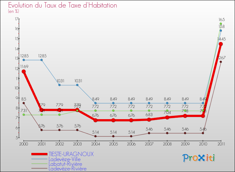 Evolution du taux de la taxe d'habitation pour TIESTE-URAGNOUX et les communes proches Comparaison des taux de la taxe d'habitation pour TIESTE-URAGNOUX et les communes voisines