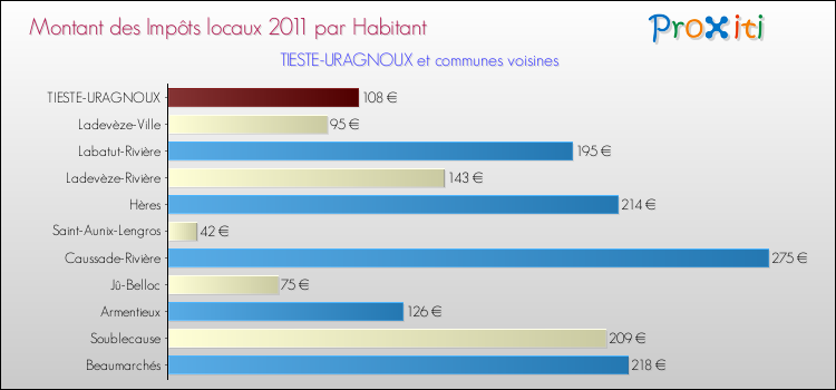 Montant des impôts locaux par Habitant pour TIESTE-URAGNOUX et les communes proches Comparaison des impôts locaux par habitant pour TIESTE-URAGNOUX et les communes voisines