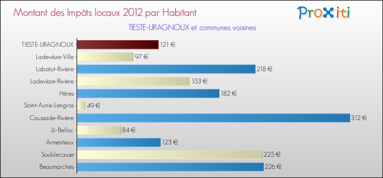 Montant des impôts locaux par Habitant pour TIESTE-URAGNOUX et les communes proches Comparaison des impôts locaux par habitant pour TIESTE-URAGNOUX et les communes voisines