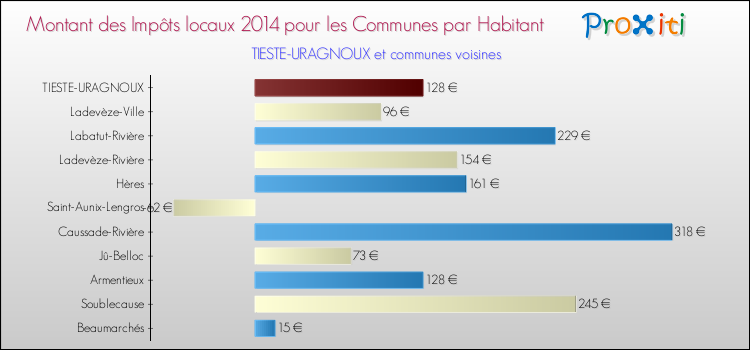 Montant des impôts locaux par Habitant pour TIESTE-URAGNOUX et les communes proches en 2014 Comparaison des impôts locaux par habitant pour TIESTE-URAGNOUX et les communes voisines en 2014