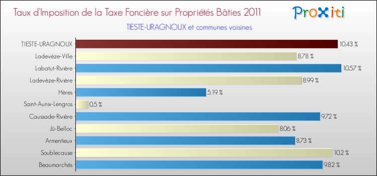 Taux d'imposition de la taxe foncière sur le bati 2011 pour TIESTE-URAGNOUX et les communes proches Comparaison des taux d'imposition de la taxe foncière sur le bati 2011 pour TIESTE-URAGNOUX et les communes voisines