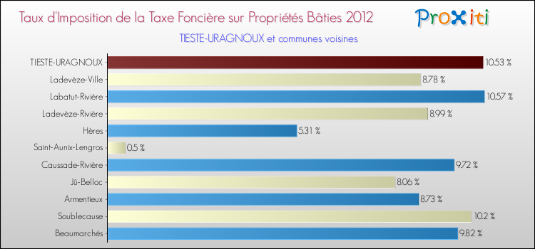Taux d'imposition de la taxe foncière sur le bati 2012 pour TIESTE-URAGNOUX et les communes proches Comparaison des taux d'imposition de la taxe foncière sur le bati 2012 pour TIESTE-URAGNOUX et les communes voisines