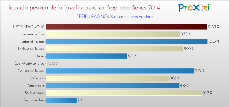 Taux d'imposition de la taxe foncière sur le bati 2014 pour TIESTE-URAGNOUX et les communes proches Comparaison des taux d'imposition de la taxe foncière sur le bati 2014 pour TIESTE-URAGNOUX et les communes voisines