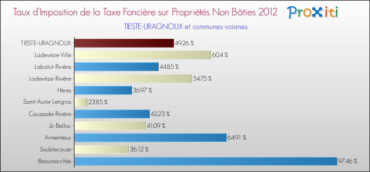 Taux d'imposition de la taxe foncière sur les immeubles et terrains non batis 2012 pour TIESTE-URAGNOUX et les communes proches Comparaison des taux d'imposition de la taxe foncière sur les immeubles et terrains non batis 2012 pour TIESTE-URAGNOUX et les communes voisines
