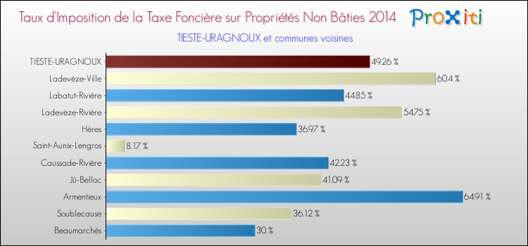 Taux d'imposition de la taxe foncière sur les immeubles et terrains non batis 2014 pour TIESTE-URAGNOUX et les communes proches Comparaison des taux d'imposition de la taxe foncière sur les immeubles et terrains non batis 2014 pour TIESTE-URAGNOUX et les communes voisines