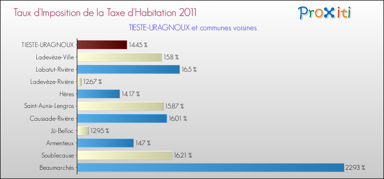 Taux d'imposition de la taxe d'habitation 2011 pour TIESTE-URAGNOUX et les communes proches Comparaison des taux d'imposition de la taxe d'habitation 2011 pour TIESTE-URAGNOUX et les communes voisines