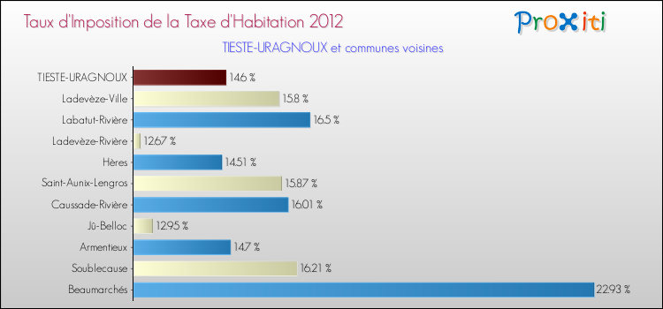 Taux d'imposition de la taxe d'habitation 2012 pour TIESTE-URAGNOUX et les communes proches Comparaison des taux d'imposition de la taxe d'habitation 2012 pour TIESTE-URAGNOUX et les communes voisines