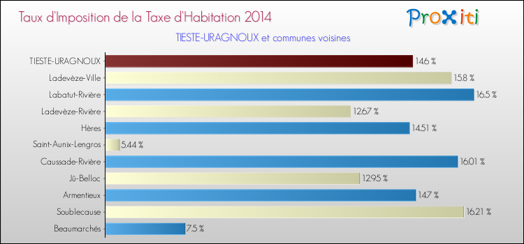 Taux d'imposition de la taxe d'habitation 2014 pour TIESTE-URAGNOUX et les communes proches Comparaison des taux d'imposition de la taxe d'habitation 2014 pour TIESTE-URAGNOUX et les communes voisines