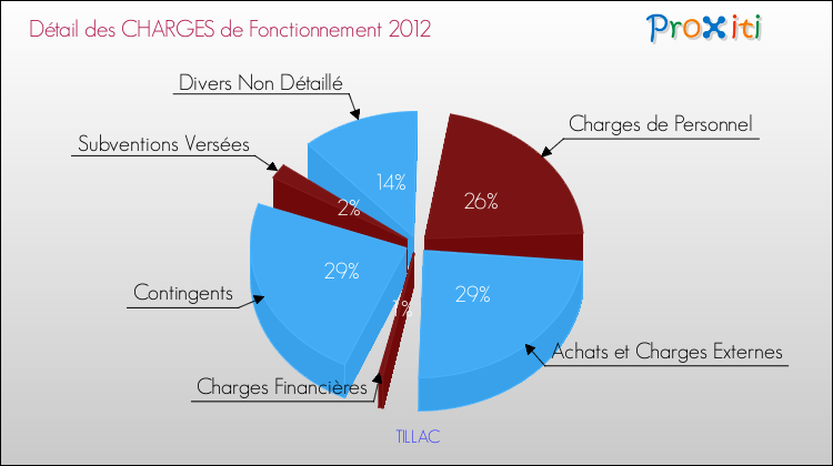 Décomposition des Charges de Fonctionnement 2012 de la commune de TILLAC Charges de Fonctionnement 2012 pour la commune de TILLAC