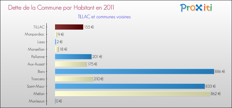 Dette par habitant de la commune en 2011 pour TILLAC et les communes proches Comparaison de la dette par habitant de la commune en 2011 pour TILLAC et les communes voisines
