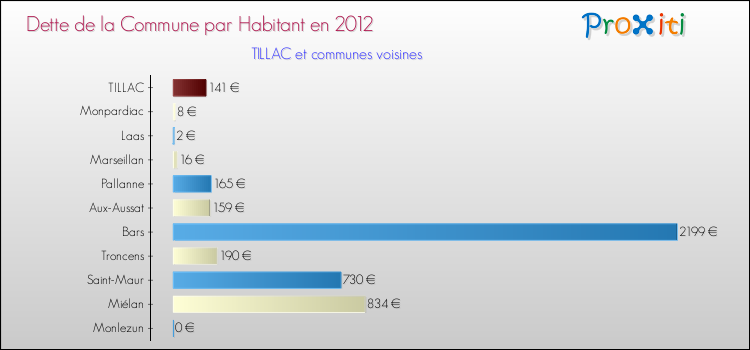 Dette par habitant de la commune en 2012 pour TILLAC et les communes proches Comparaison de la dette par habitant de la commune en 2012 pour TILLAC et les communes voisines