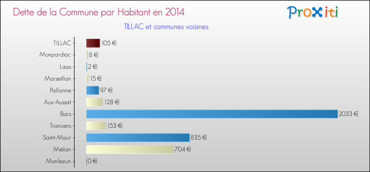 Dette par habitant de la commune en 2014 pour TILLAC et les communes proches Comparaison de la dette par habitant de la commune en 2014 pour TILLAC et les communes voisines