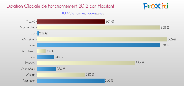 Montant des dotations globales de fonctionnement DGF par Habitant pour TILLAC et les communes proches Comparaison des des dotations globales de fonctionnement DGF par habitant pour TILLAC et les communes voisines