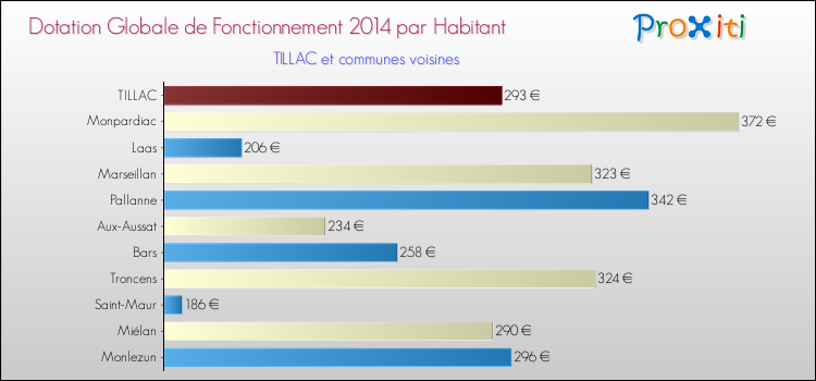 Montant des dotations globales de fonctionnement DGF par Habitant pour TILLAC et les communes proches en 2014. Comparaison des des dotations globales de fonctionnement DGF par habitant pour TILLAC et les communes voisines en 2014.