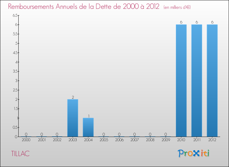 Evolution de l'annuité de la dette pour la commune de TILLAC de 2000 à 2012 Annuités de la dette pour TILLAC de 2000 à 2012