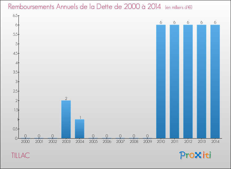 Evolution de l'annuité de la dette pour la commune de TILLAC de 2000 à 2014 Annuités de la dette pour TILLAC de 2000 à 2014