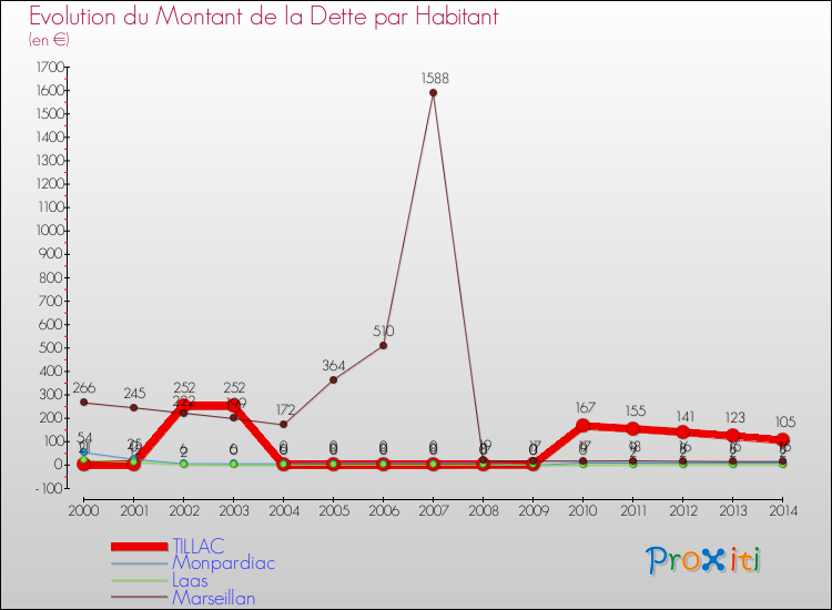 Evolution de la dette par habitant pour la commune de TILLAC et les communes proches de 2000 à 2014 Comparaison de la dette par habitant pour TILLAC et les communes voisines de 2000 à 2014