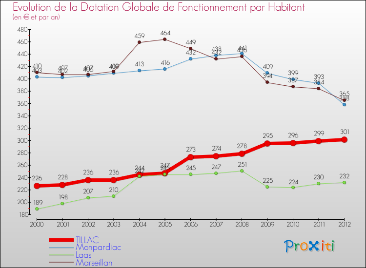 Evolution et montant de la dotation globale de fonctionnement par Habitant pour TILLAC et les communes proches Comparaison des dotations globales de fonctionnement par habitant pour TILLAC et les communes voisines