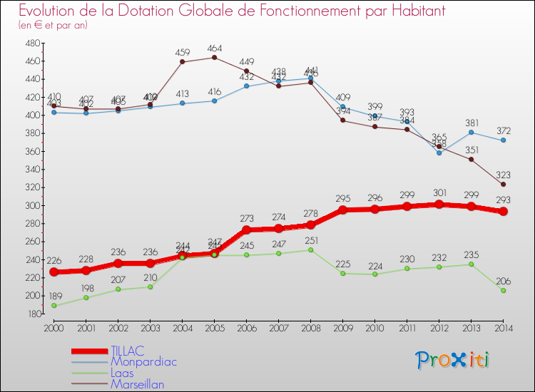 Evolution et montant de la dotation globale de fonctionnement par Habitant pour TILLAC et les communes proches de 2000 à 2014. Comparaison des dotations globales de fonctionnement par habitant pour TILLAC et les communes voisines de 2000 à 2014.