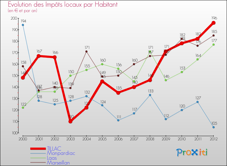 Evolution et montant des impôts locaux par Habitant pour TILLAC et les communes proches Comparaison des impôts locaux par habitant pour TILLAC et les communes voisines