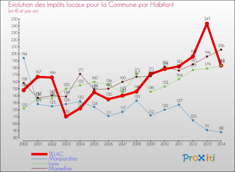 Evolution et montant des impôts locaux par Habitant pour TILLAC et les communes proches de 2000 à 2014 Comparaison des impôts locaux par habitant pour TILLAC et les communes voisines de 2000 à 2014