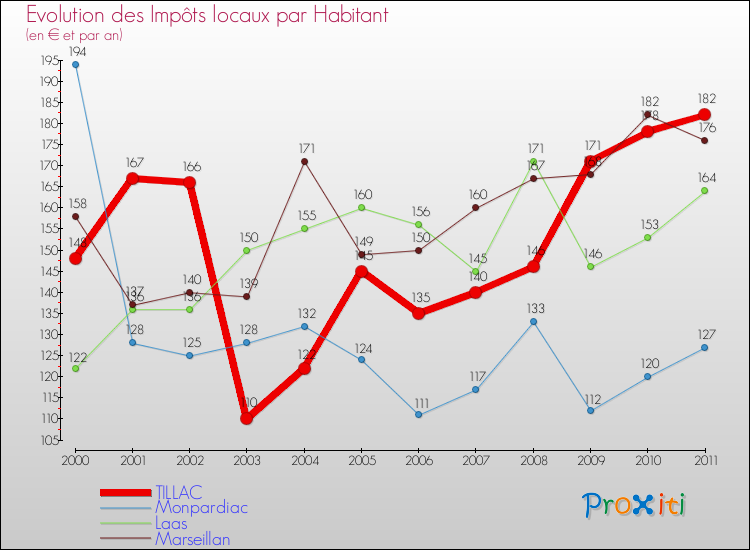 Evolution et montant des impôts locaux par Habitant pour TILLAC et les communes proches Comparaison des impôts locaux par habitant pour TILLAC et les communes voisines