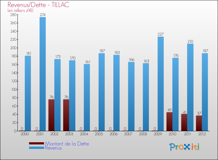 Evolution comparée de la dette et des revenus pour la commune de TILLAC de 2000 à 2012 Comparaison de la dette et des revenus pour TILLAC de 2000 à 2012