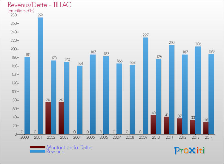 Evolution comparée de la dette et des revenus pour la commune de TILLAC de 2000 à 2014 Comparaison de la dette et des revenus pour TILLAC de 2000 à 2014