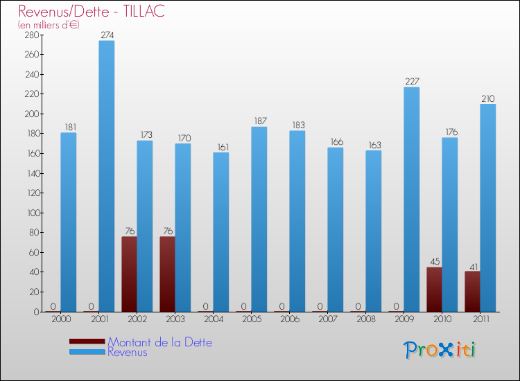 Evolution comparée de la dette et des revenus pour la commune de TILLAC de 2000 à 2011 Comparaison de la dette et des revenus pour TILLAC de 2000 à 2011