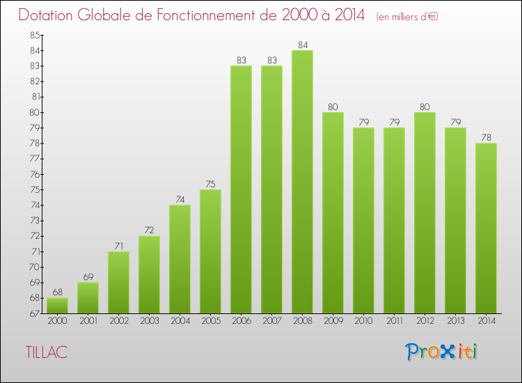 Evolution du montant de la Dotation Globale de Fonctionnement pour la commune de TILLAC de 2000 à 2014 Evolution du montant de la Dotation Globale de Fonctionnement pour TILLAC de 2000 à 2014
