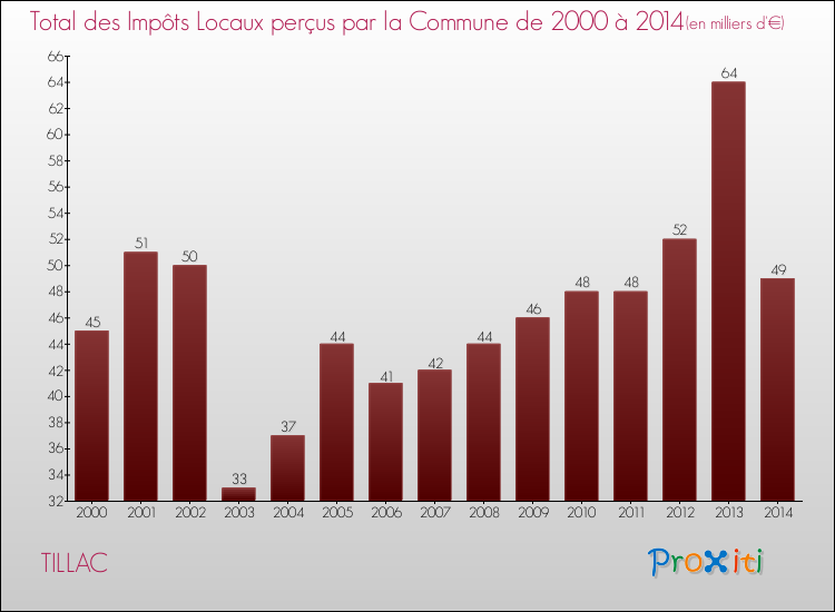 Evolution des Impôts Locaux pour la commune de TILLAC de 2000 à 2014 Evolution des Impôts Locaux pour TILLAC de 2000 à 2014
