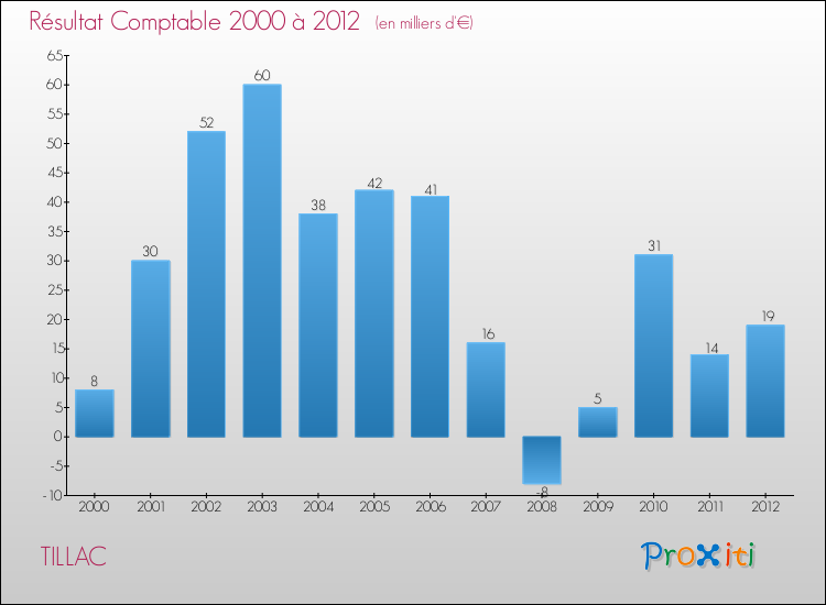 Evolution du résultat comptable pour la commune de TILLAC de 2000 à 2012 Evolution du résultat comptable pour TILLAC de 2000 à 2012