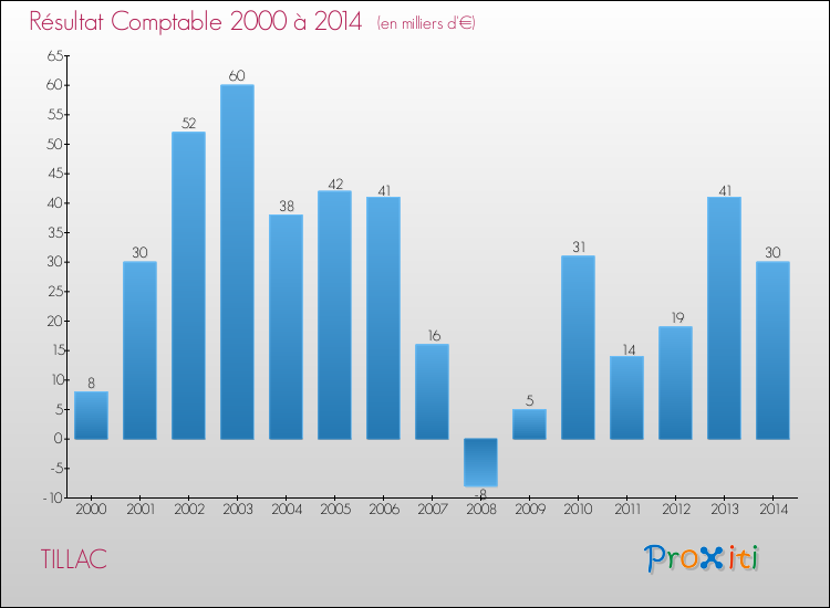 Evolution du résultat comptable pour la commune de TILLAC de 2000 à 2014 Evolution du résultat comptable pour TILLAC de 2000 à 2014