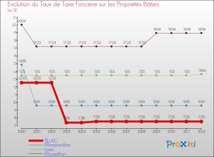 Evolution du taux de la taxe foncière sur le bati pour TILLAC et les communes proches de 2000 à 2012 Comparaison des taux de taxe foncière sur le bati pour TILLAC et les communes voisines de 2000 à 2012