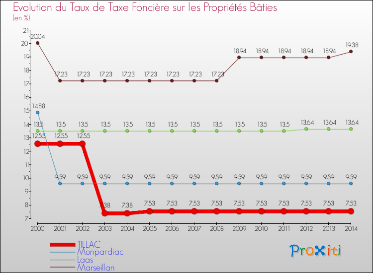 Evolution du taux de la taxe foncière sur le bati pour TILLAC et les communes proches de 2000 à 2014 Comparaison des taux de taxe foncière sur le bati pour TILLAC et les communes voisines de 2000 à 2014