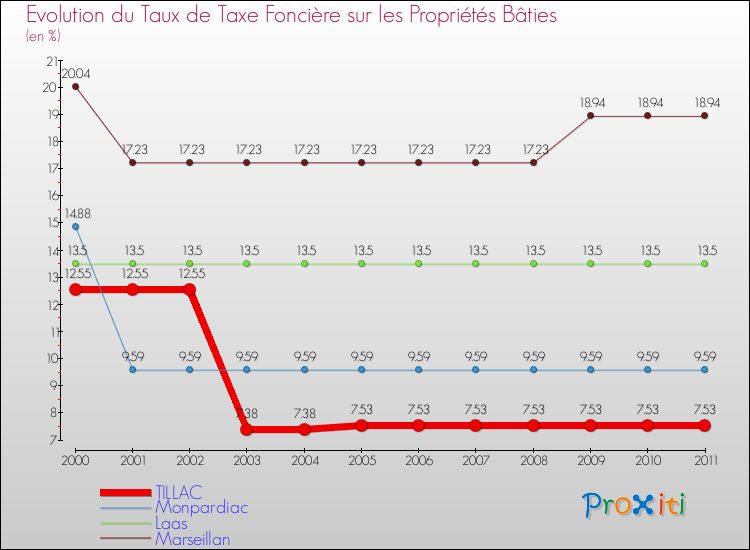 Evolution du taux de la taxe foncière sur le bati pour TILLAC et les communes proches Comparaison des taux de taxe foncière sur le bati pour TILLAC et les communes voisines