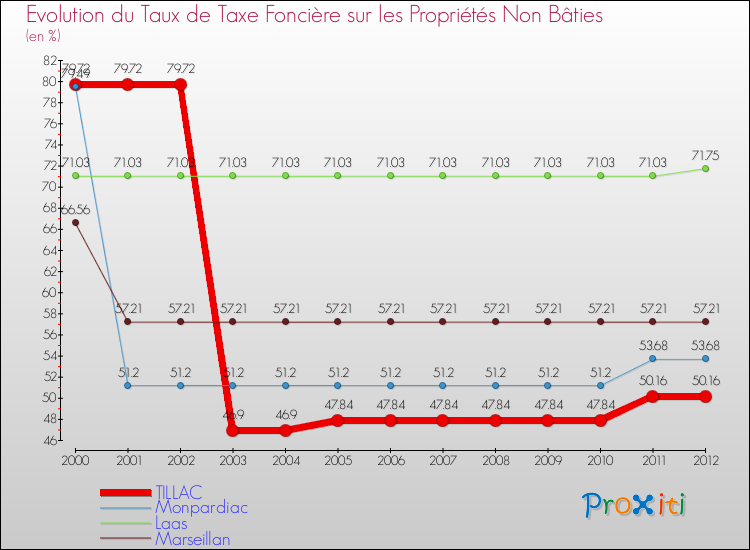 Evolution du taux de la taxe foncière sur les immeubles et terrains non batis pour TILLAC et les communes proches de 2000 à 2012 Comparaison des taux de la taxe foncière sur les immeubles et terrains non batis pour TILLAC et les communes voisines de 2000 à 2012