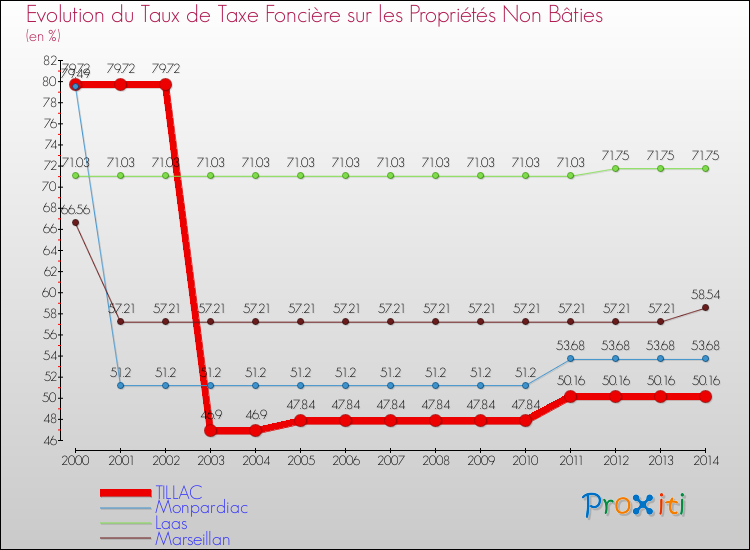 Evolution du taux de la taxe foncière sur les immeubles et terrains non batis pour TILLAC et les communes proches de 2000 à 2014 Comparaison des taux de la taxe foncière sur les immeubles et terrains non batis pour TILLAC et les communes voisines de 2000 à 2014