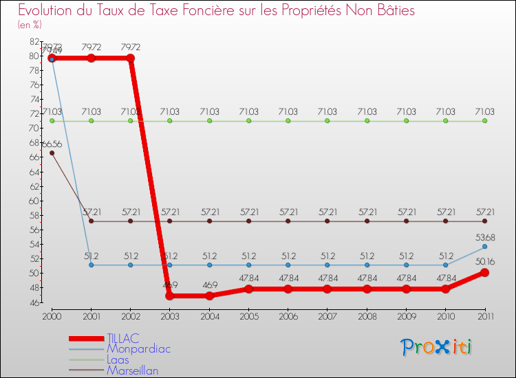 Evolution du taux de la taxe foncière sur les immeubles et terrains non batis pour TILLAC et les communes proches Comparaison des taux de la taxe foncière sur les immeubles et terrains non batis pour TILLAC et les communes voisines