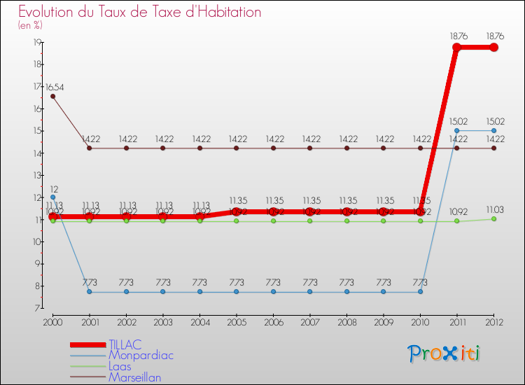 Evolution du taux de la taxe d'habitation pour TILLAC et les communes proches Comparaison des taux de la taxe d'habitation pour TILLAC et les communes voisines